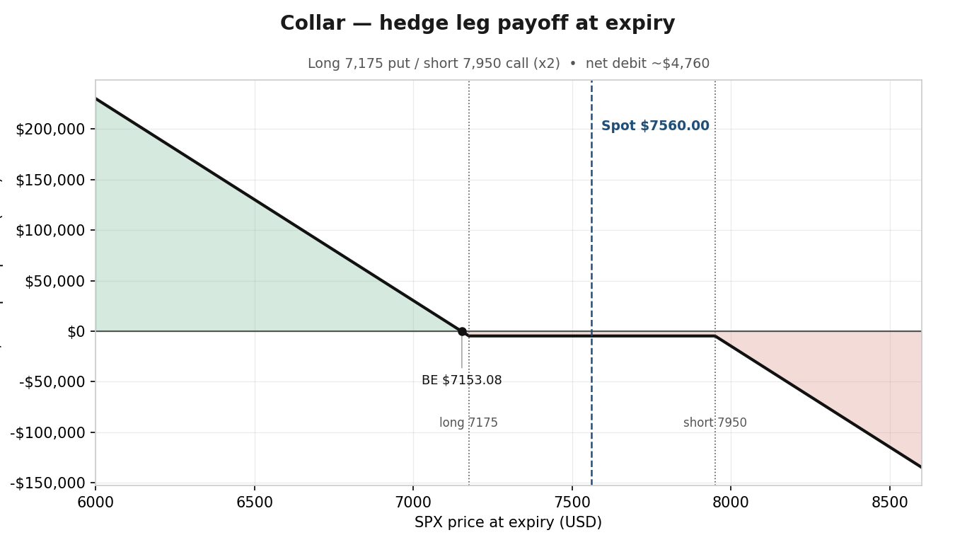 The hedge legs on their own – long put / short call payoff at expiry. Illustrative and educational only; not predictive. Source: Saxo