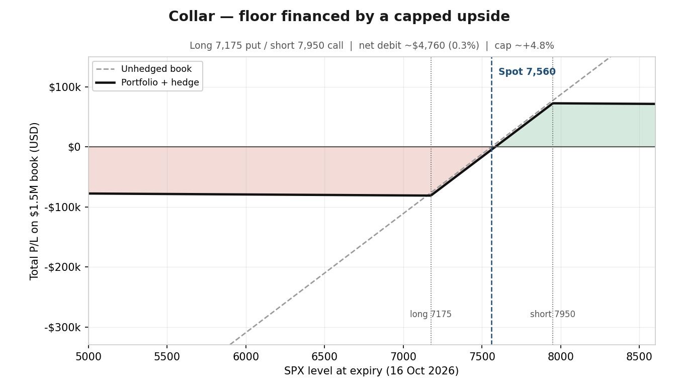 Collar – portfolio plus hedge, floor near 7,175 and cap near 7,950. This chart is illustrative and for educational purposes only. Past performance is not indicative of future results; figures are illustrative and not predictive. Source: Saxo