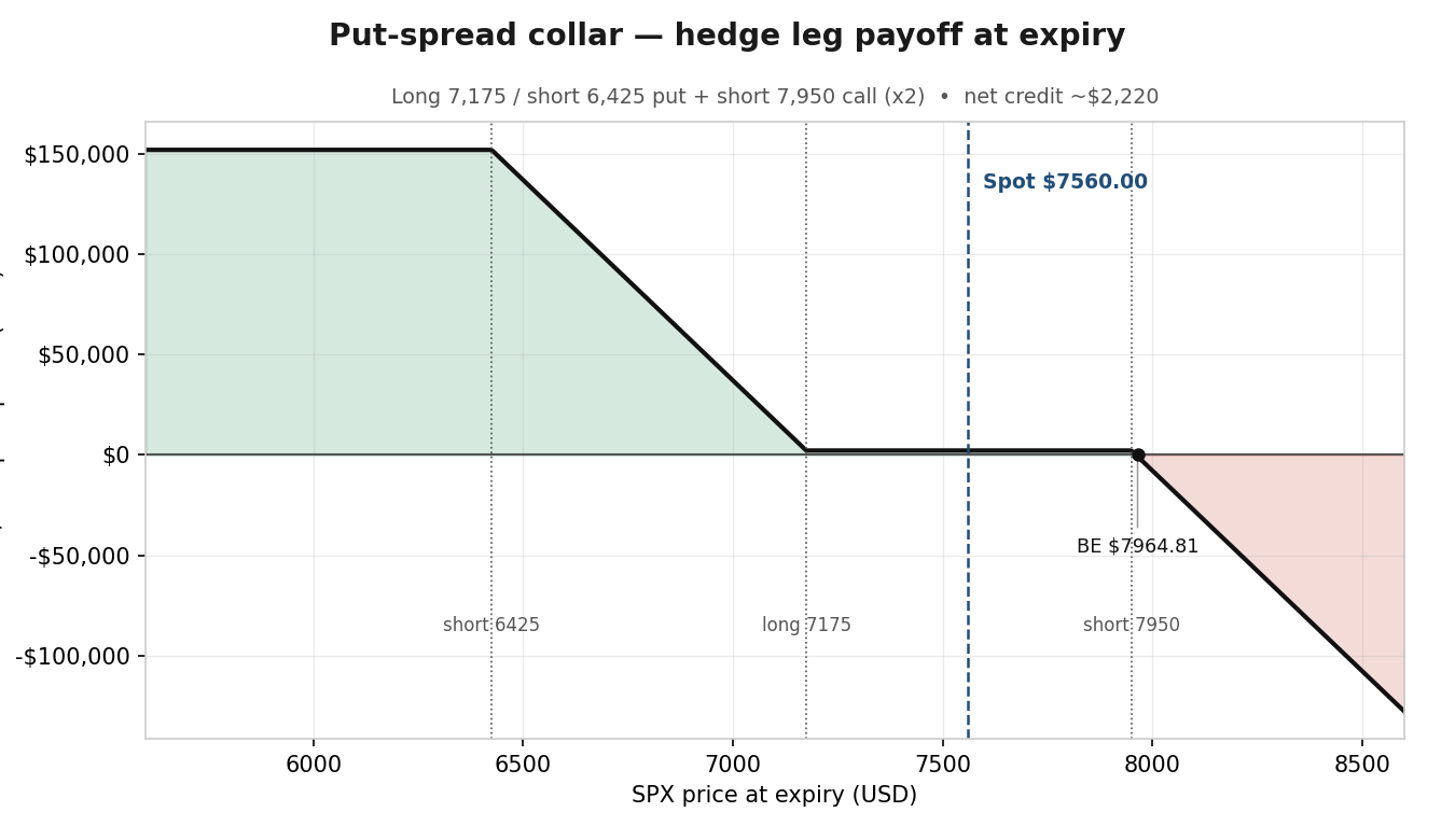 The hedge legs on their own – put spread plus short call payoff at expiry. Illustrative and educational only; not predictive. Source: Saxo
