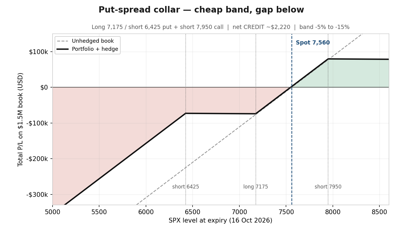 Put-spread collar – portfolio plus hedge; note the gap below 6,425. This chart is illustrative and for educational purposes only. Past performance is not indicative of future results; figures are illustrative and not predictive. Source: Saxo