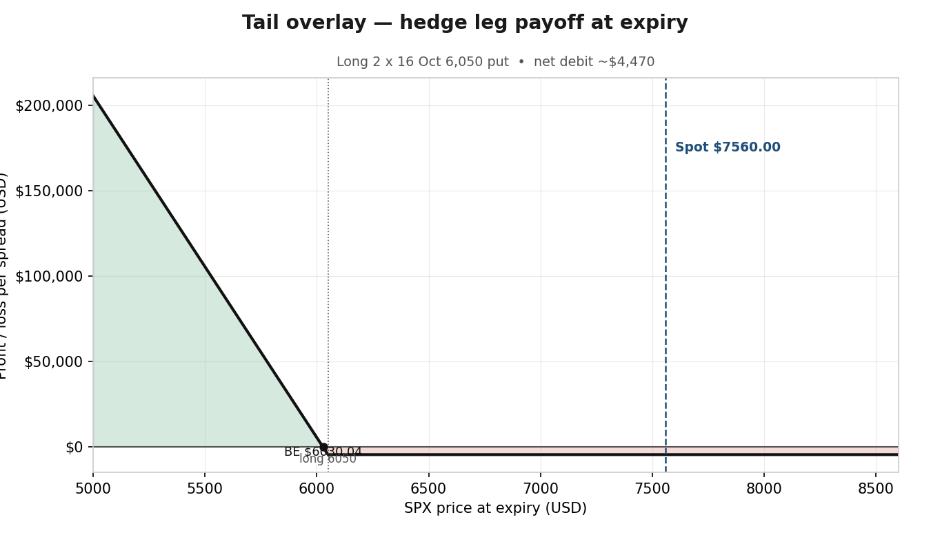 The hedge leg on its own – deep long put payoff at expiry. Illustrative and educational only; not predictive. Source: Saxo