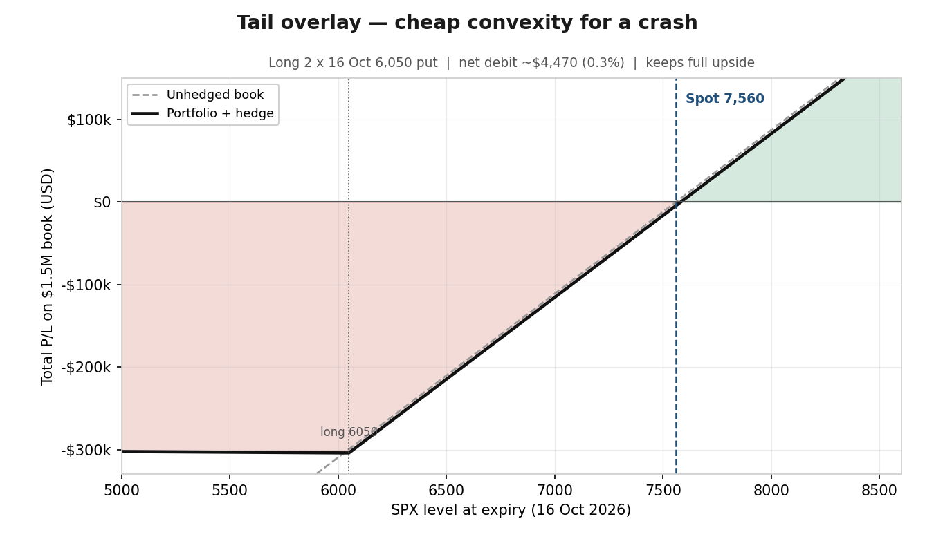 Tail overlay – portfolio plus hedge, convex below 6,050. This chart is illustrative and for educational purposes only. Past performance is not indicative of future results; figures are illustrative and not predictive. Source: Saxo