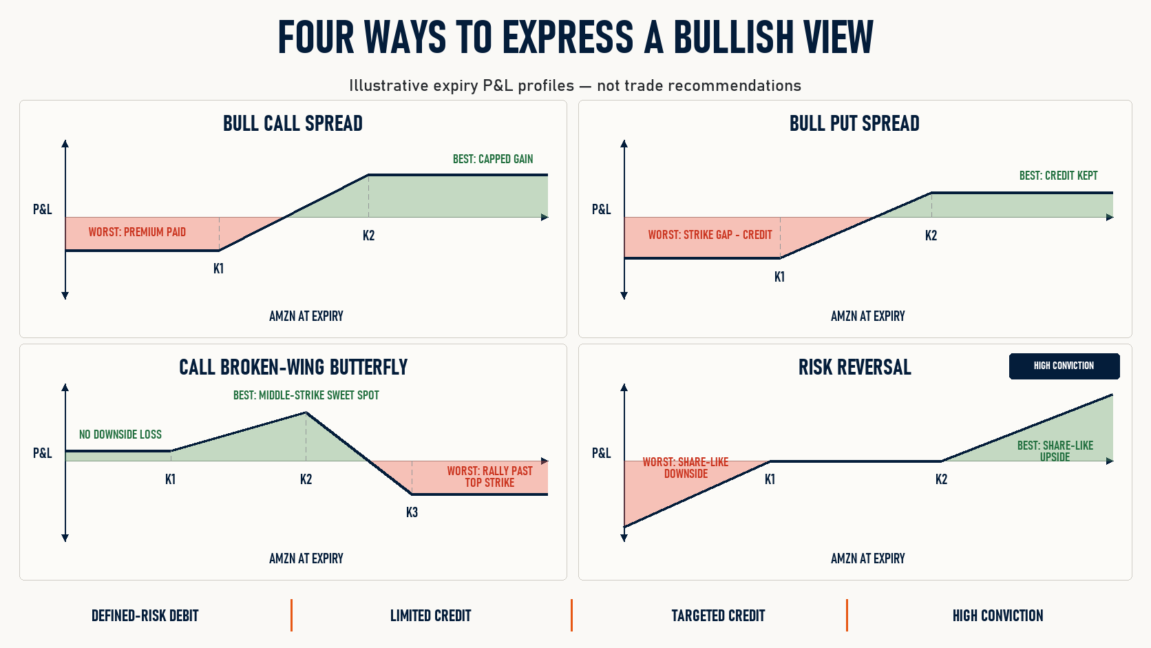 Four expiry profit and loss profiles for bullish option structures on Amazon: bull call spread, bull put spread, call broken-wing butterfly and risk reversal, each with best-case and worst-case zones shaded.