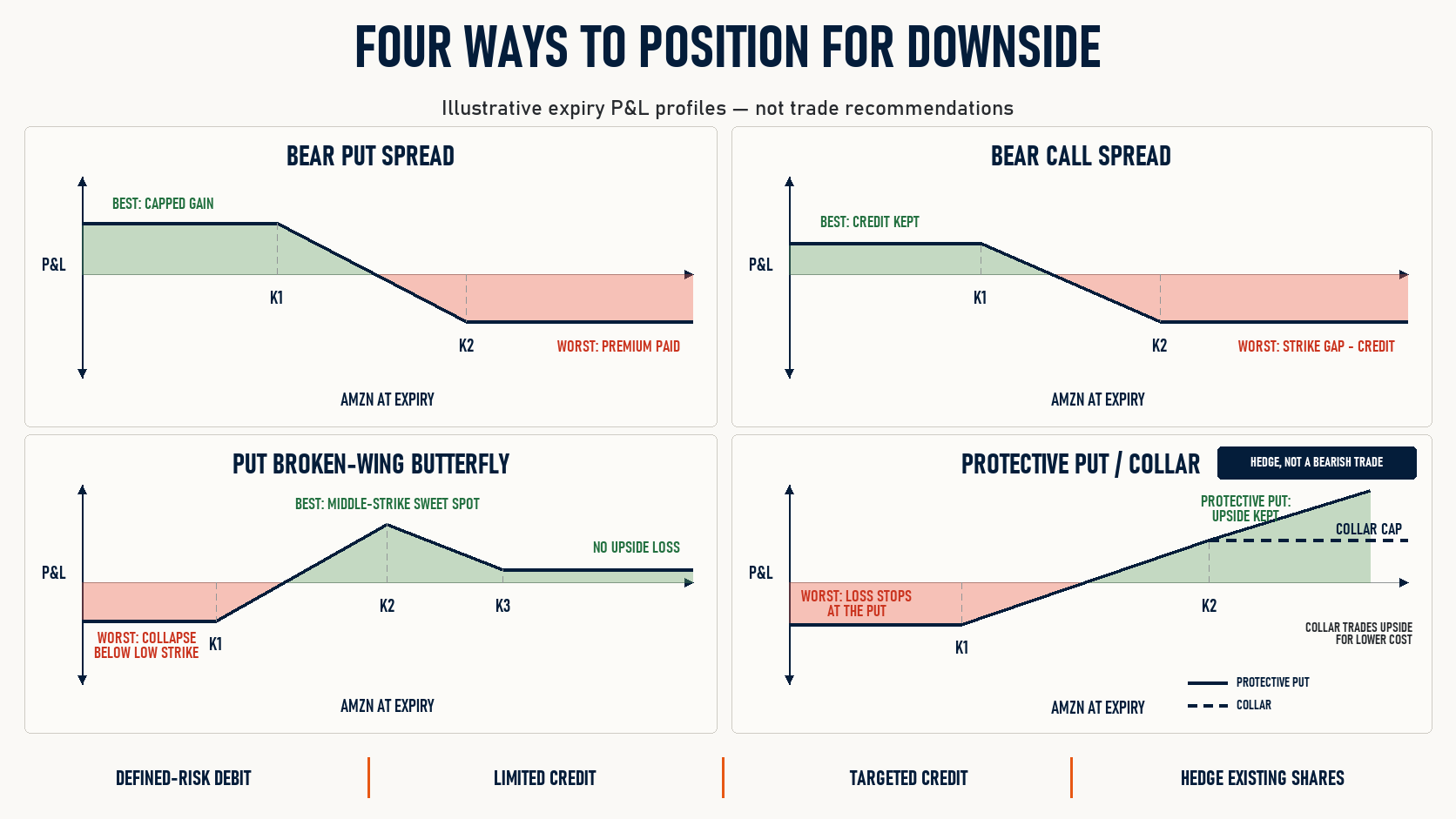 Four expiry profit and loss profiles for bearish and hedging option structures on Amazon: bear put spread, bear call spread, put broken-wing butterfly and protective put or collar, each with best-case and worst-case zones shaded.