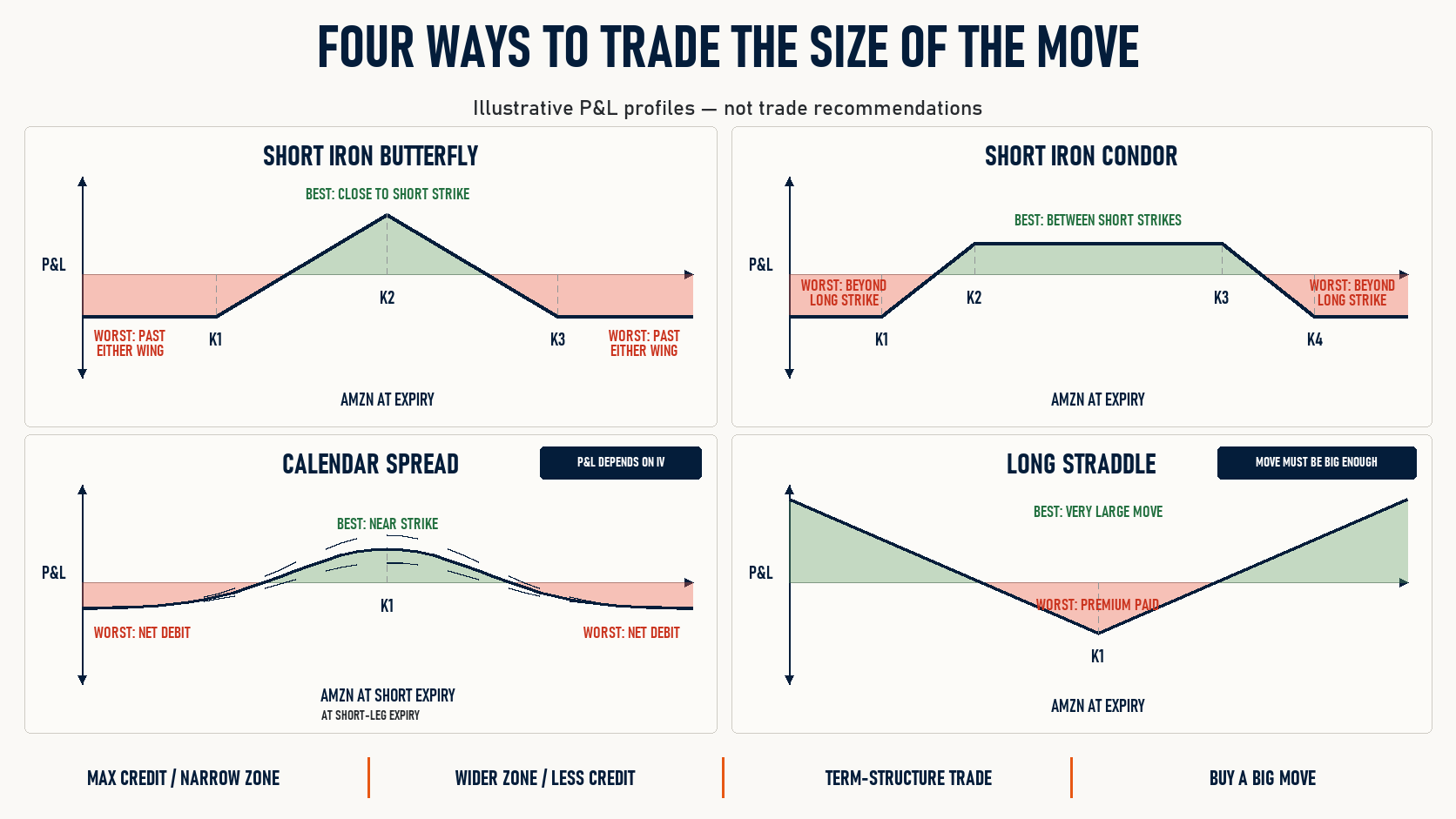 Four profit and loss profiles for direction-neutral option structures on Amazon: short iron butterfly, short iron condor, calendar spread and long straddle, each with best-case and worst-case zones shaded.