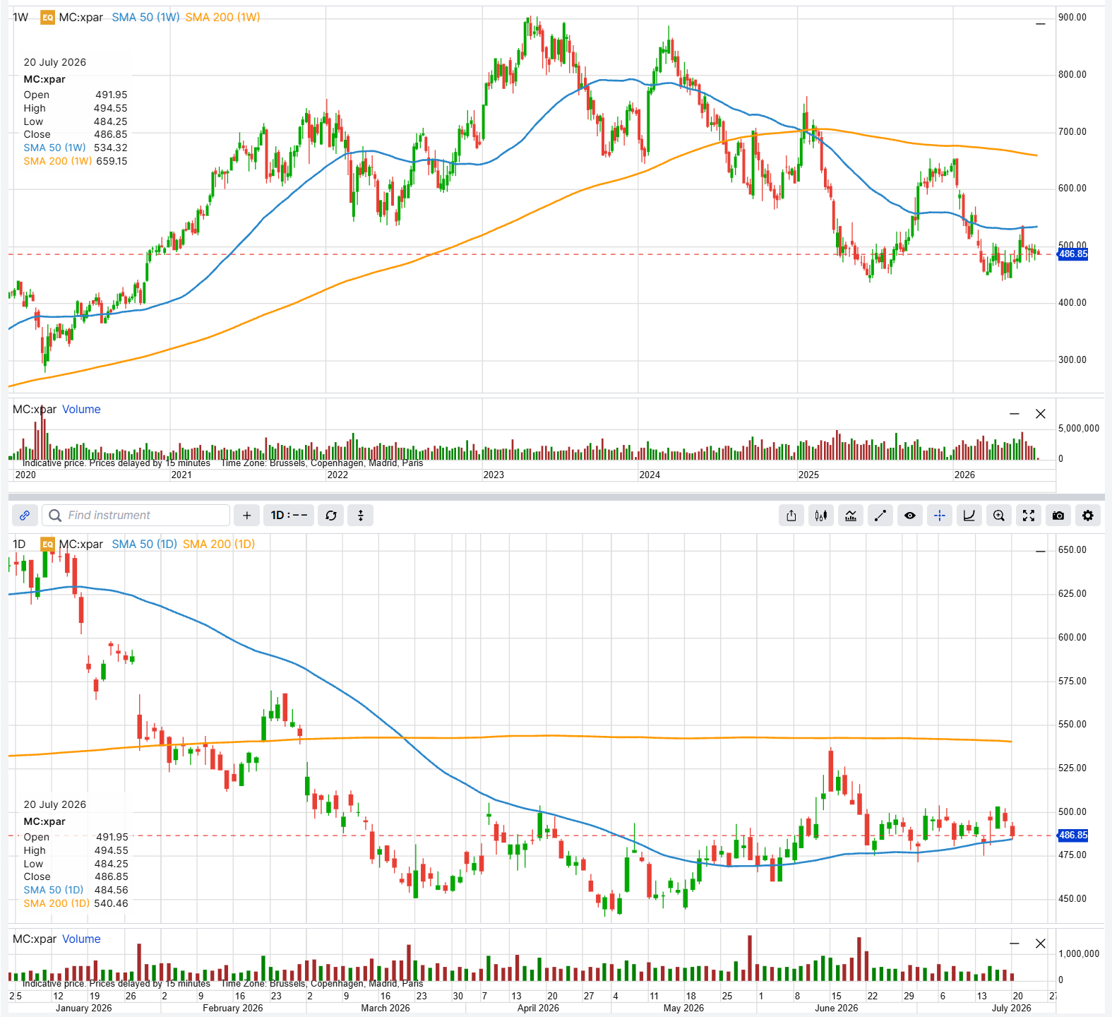 LVMH (MC:xpar) weekly since 2020 and daily year-to-date, closing at EUR 486.85 on 20 July 2026. The shares sit below both the 50-week and 200-week moving averages and well below their 2023 peak. Source: SaxoTrader, 20 July 2026. Illustrative and educational only, not predictive. Past performance is not indicative of future results.