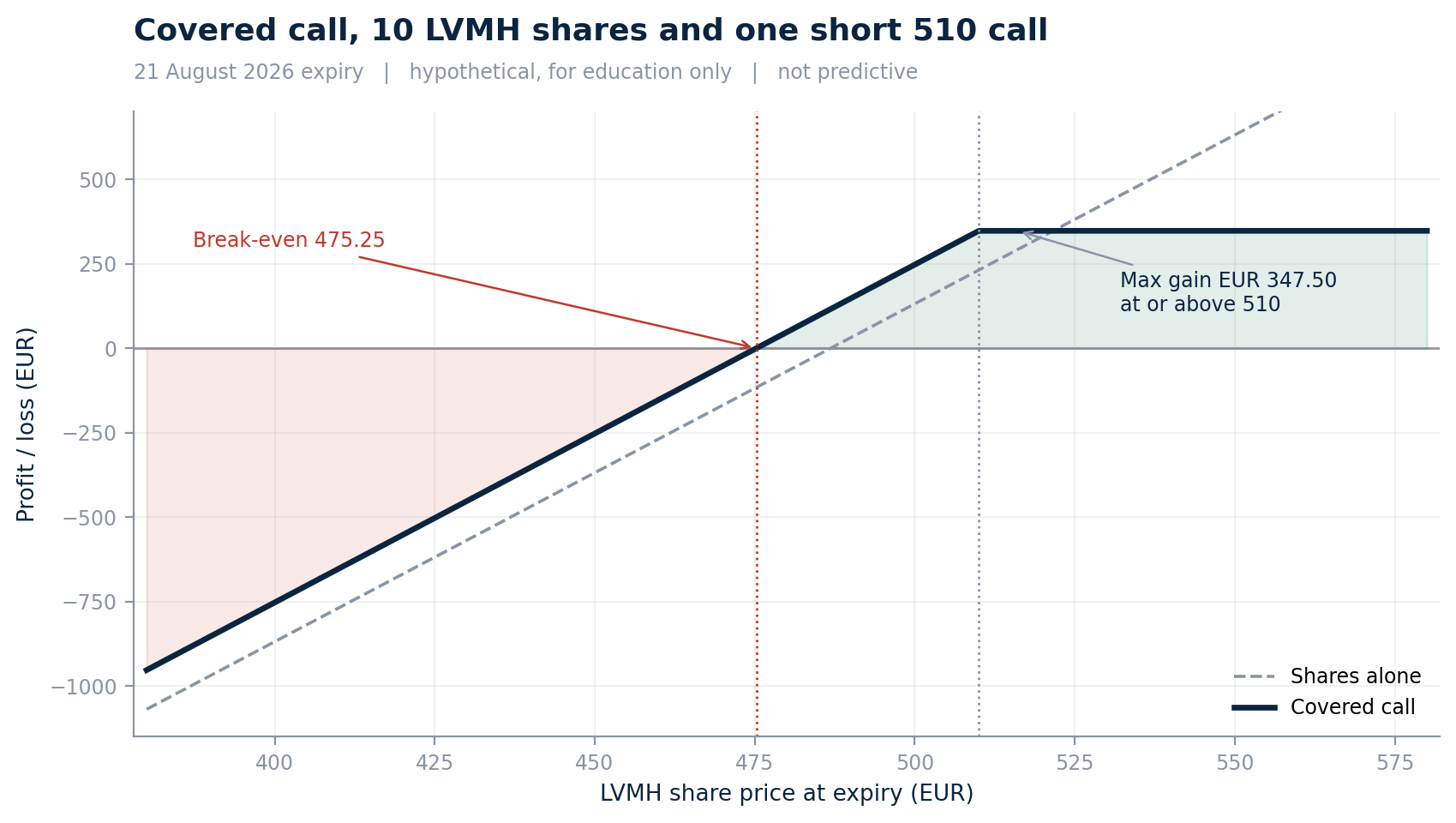 Covered call payoff at expiry, 10 LVMH shares against one short 510 call, 21 August 2026. Source: Saxo option chain, 20 July 2026 close. Illustrative and educational only, not predictive. Past performance is not indicative of future results; figures are illustrative and not predictive.