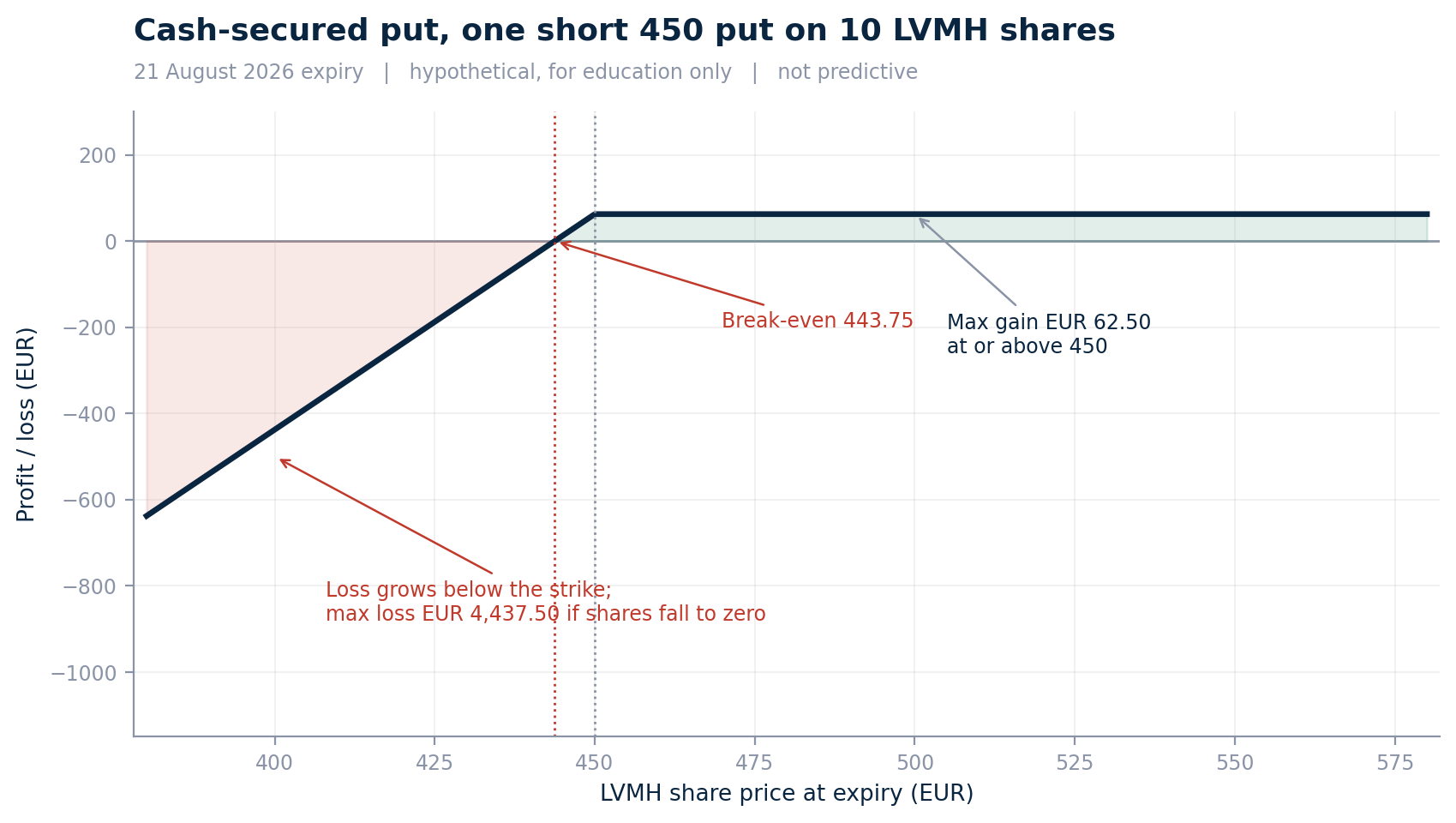 Cash-secured put payoff at expiry, one short 450 put on 10 LVMH shares, 21 August 2026. Source: Saxo option chain, 20 July 2026 close. Illustrative and educational only, not predictive. Past performance is not indicative of future results; figures are illustrative and not predictive.