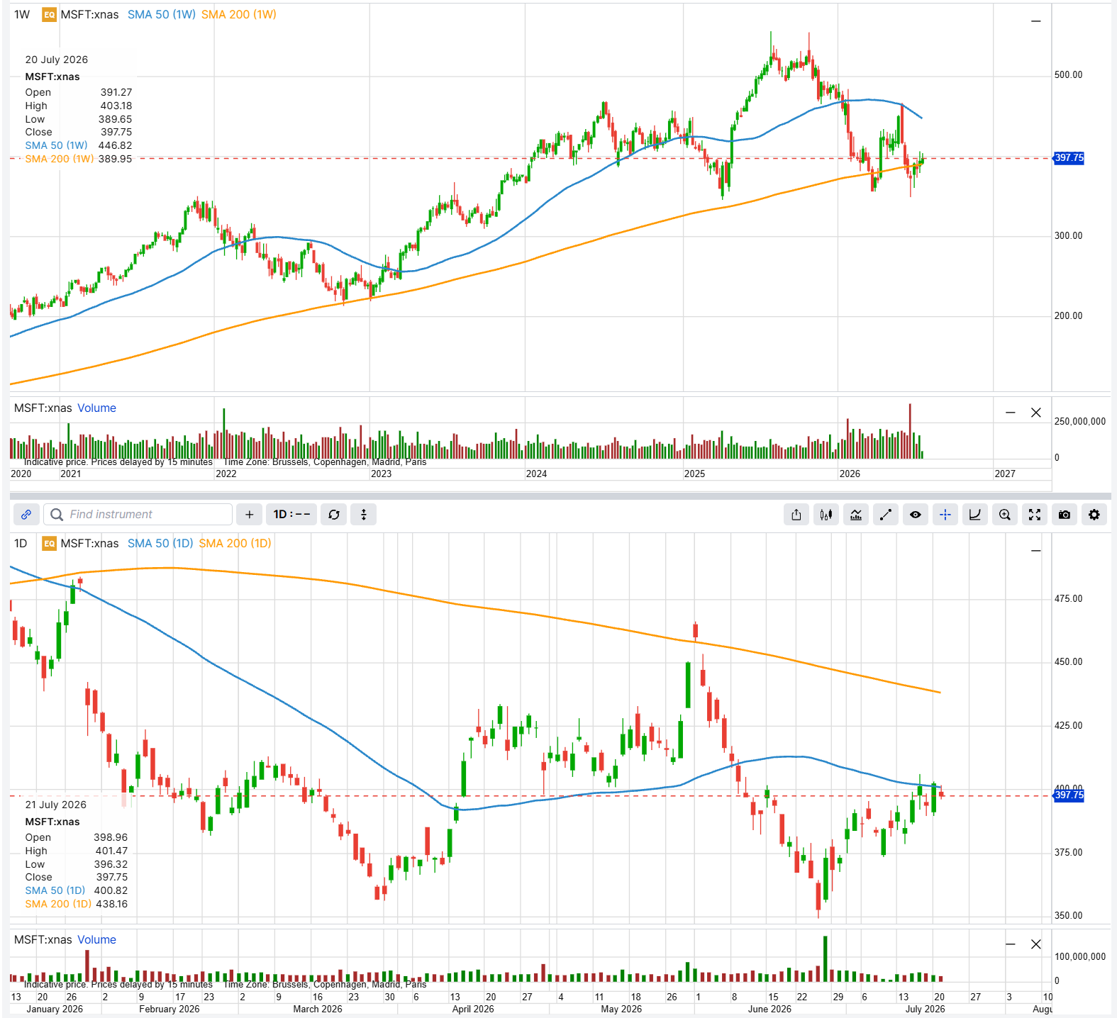 MSFT weekly and daily candlestick charts showing the stock near $397.75, holding above its rising 200-week average near $390 and just below its 50-day near $401, with the daily 200-day near $438 overhead, ahead of the 29 July earnings report