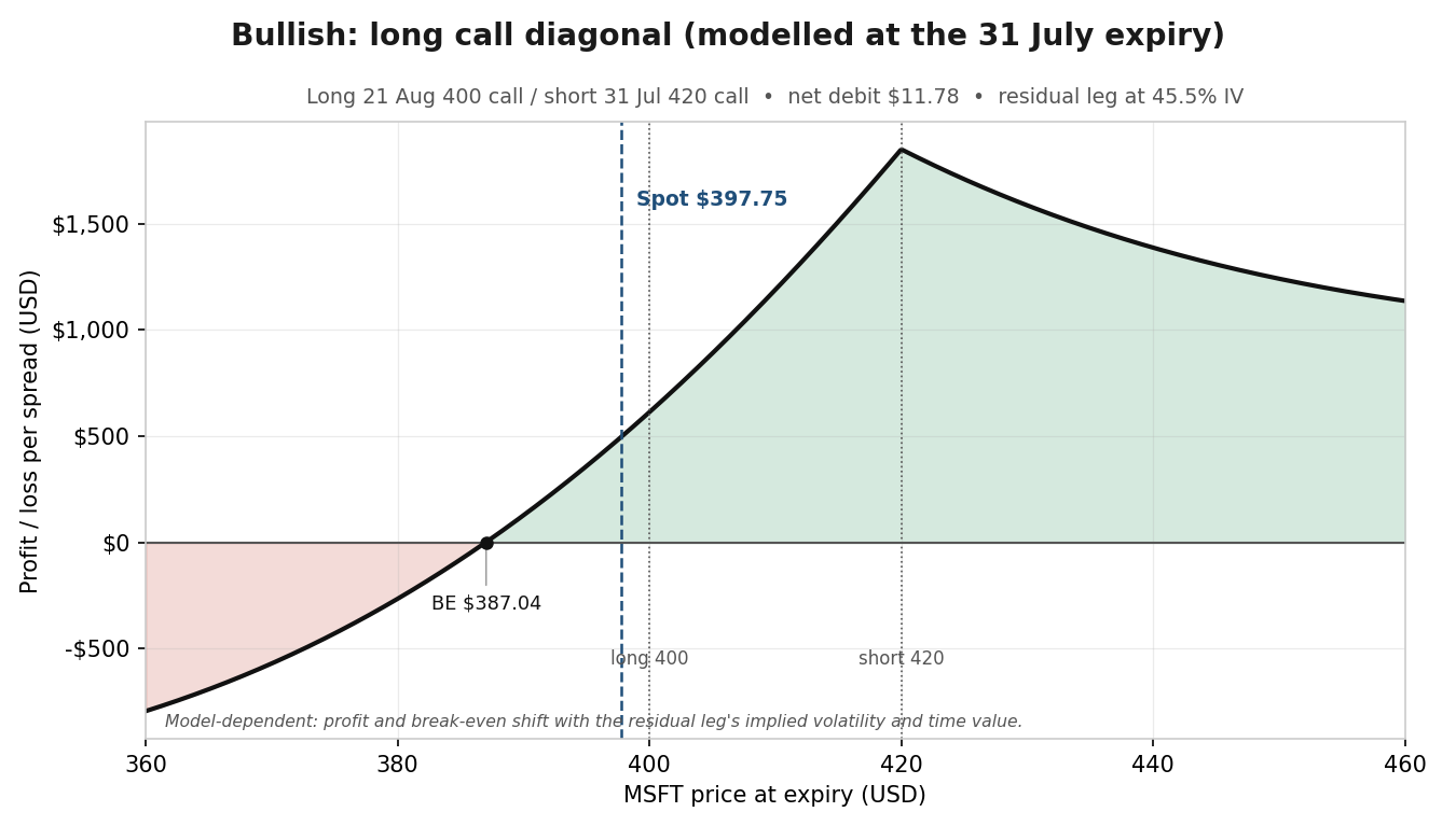 Long call diagonal, modelled at the 31 July expiry with the August leg at 45% IV