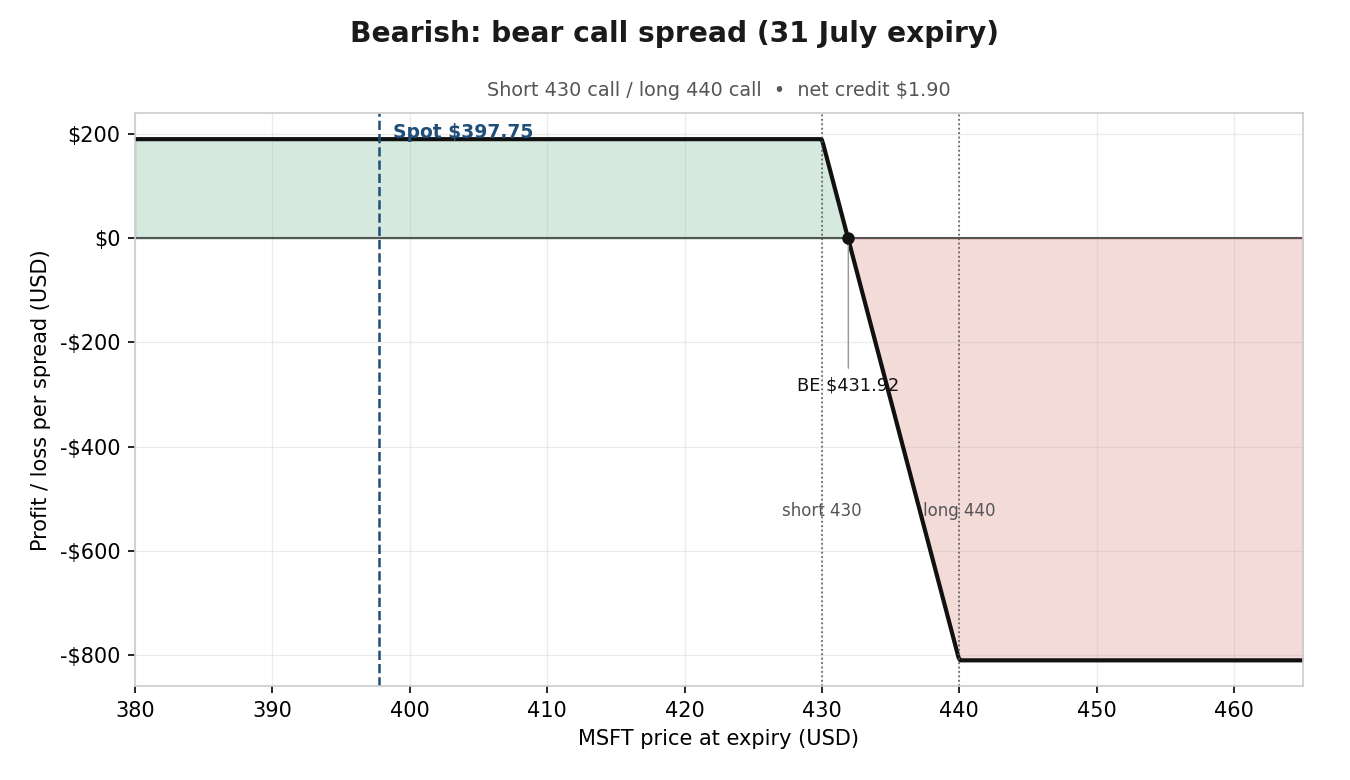Bear call spread with the short call at $430, just below the 200-day
