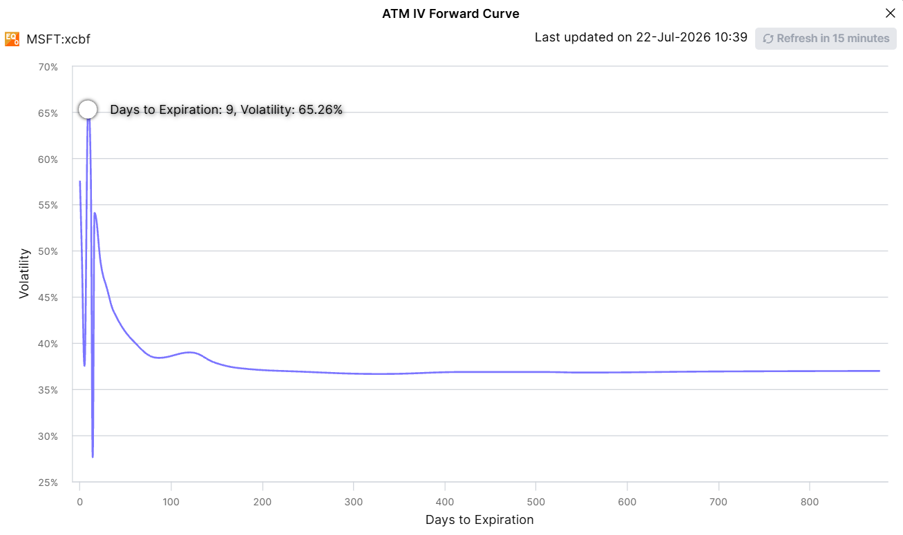 MSFT at-the-money implied volatility forward curve, with the 31 July expiry near 65% collapsing toward about 37% for later expiries
