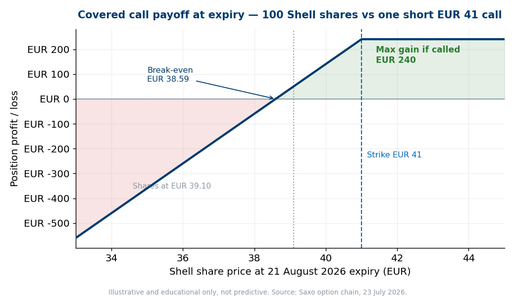 Covered call payoff at expiry, 100 Shell shares against one short EUR 41 call, 21 August 2026. Source: Saxo option chain, 23 July 2026. Illustrative and educational only, not predictive. Past performance is not indicative of future results; figures are illustrative and not predictive.