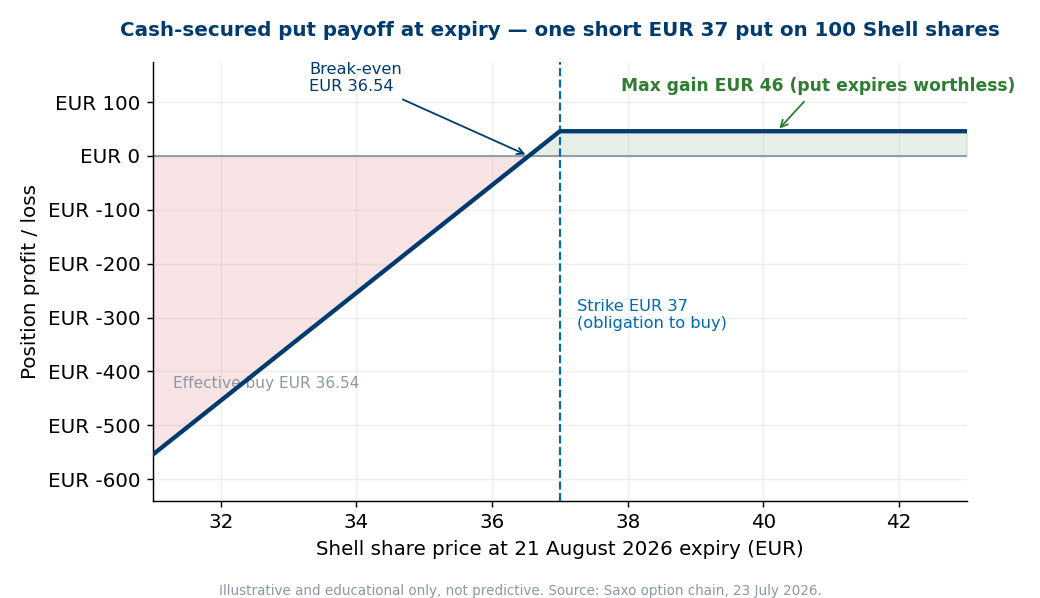 Cash-secured put payoff at expiry, one short EUR 37 put on 100 Shell shares, 21 August 2026. Source: Saxo option chain, 23 July 2026. Illustrative and educational only, not predictive. Past performance is not indicative of future results; figures are illustrative and not predictive.