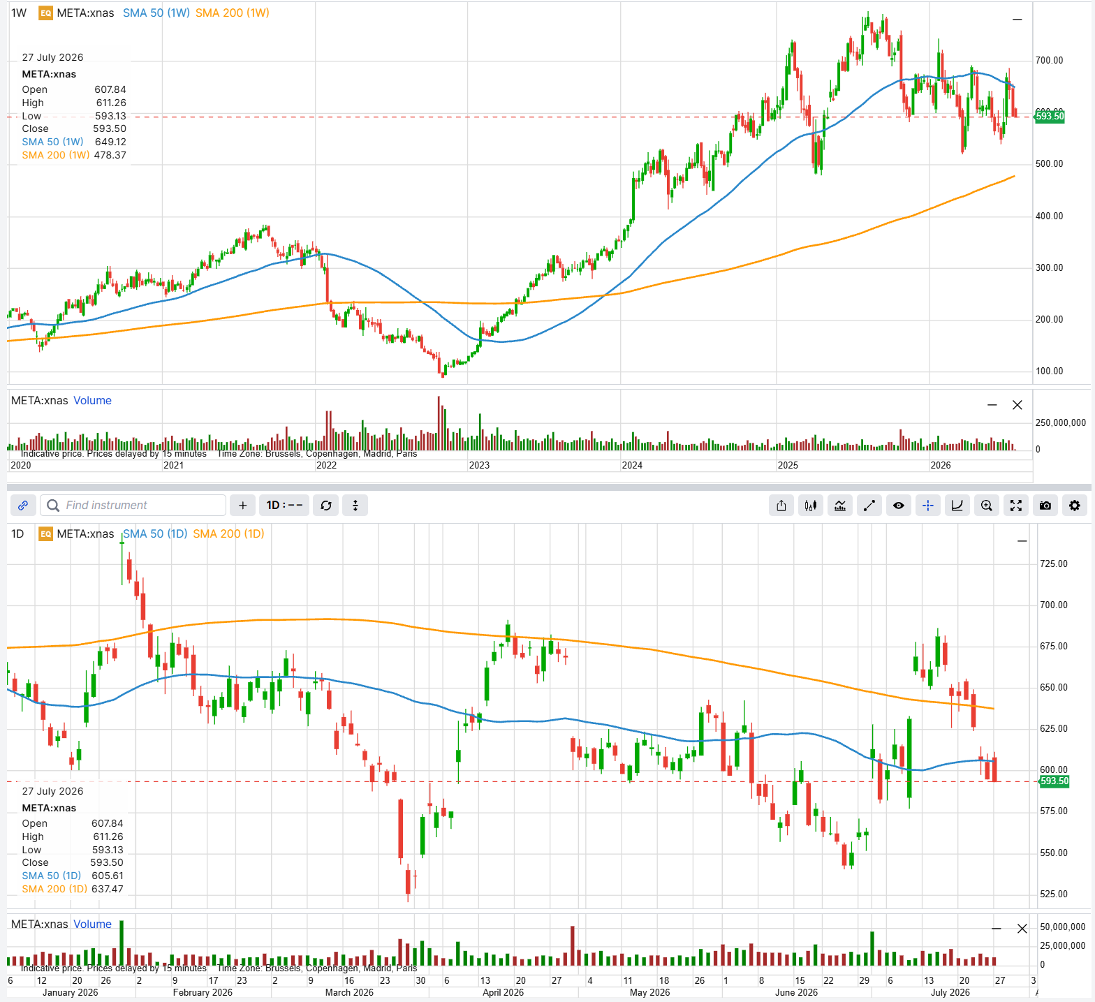 META weekly and daily candlestick charts showing the stock closing at $593.50 on 27 July, below its 50-day moving average at $605.61 and its 200-day at $637.47, after opening at $607.84 and fading through the session