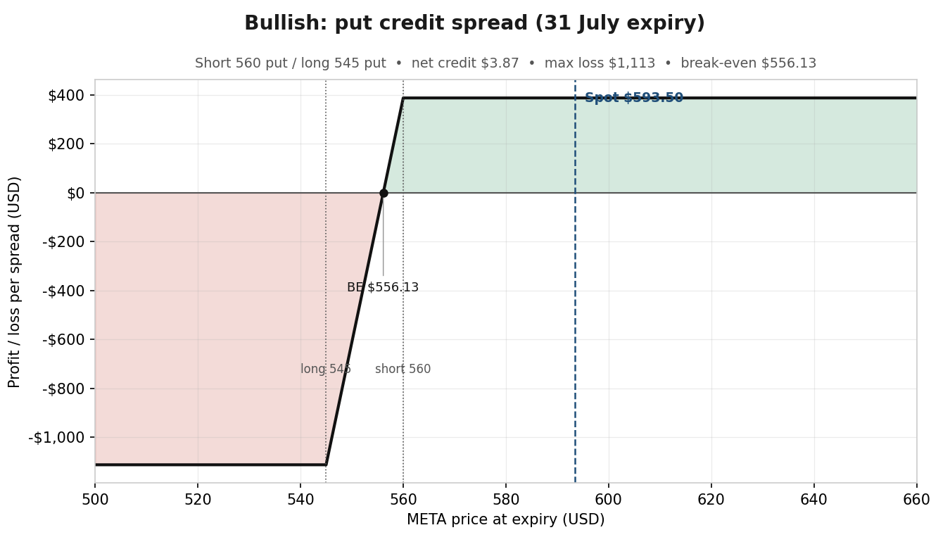 Payoff diagram for a META put credit spread, short the 560 put and long the 545 put, showing a capped profit of $387 above $560 and a maximum loss of $1,113 below $545, with the break-even marked at $556.13