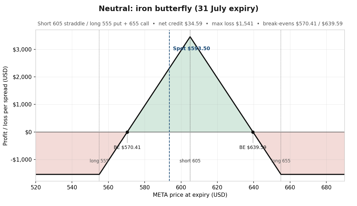 Payoff diagram for a META iron butterfly with the body at 605 and wings at 555 and 655, peaking at $3,459 at the body and flattening to a $1,541 loss beyond either wing, with break-evens marked at $570.41 and $639.59