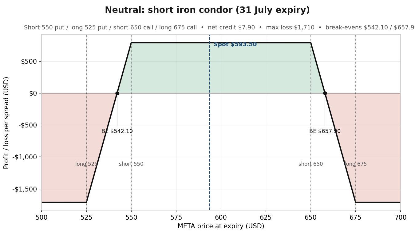 Payoff diagram for a META short iron condor, short the 550 put and the 650 call with long wings at 525 and 675, showing a flat $790 profit between 550 and 650 and a maximum loss of $1,710 beyond the wings, with break-evens marked at $542.10 and $657.90
