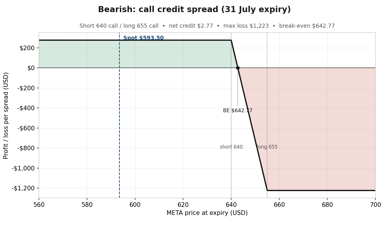 Payoff diagram for a META call credit spread, short the 640 call and long the 655 call, showing a capped profit of $277 below $640 and a maximum loss of $1,223 above $655, with the break-even marked at $642.77 