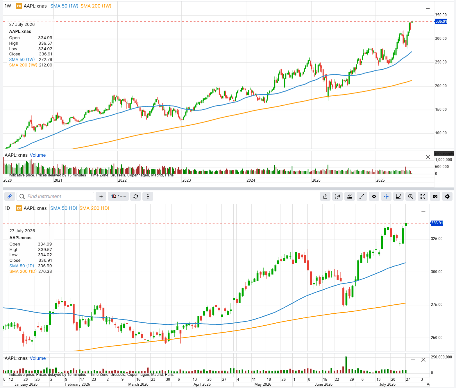  Apple weekly and daily candlestick charts with 50- and 200-period moving averages, the stock closing at $336.91 on 27 July in record territory above both averages