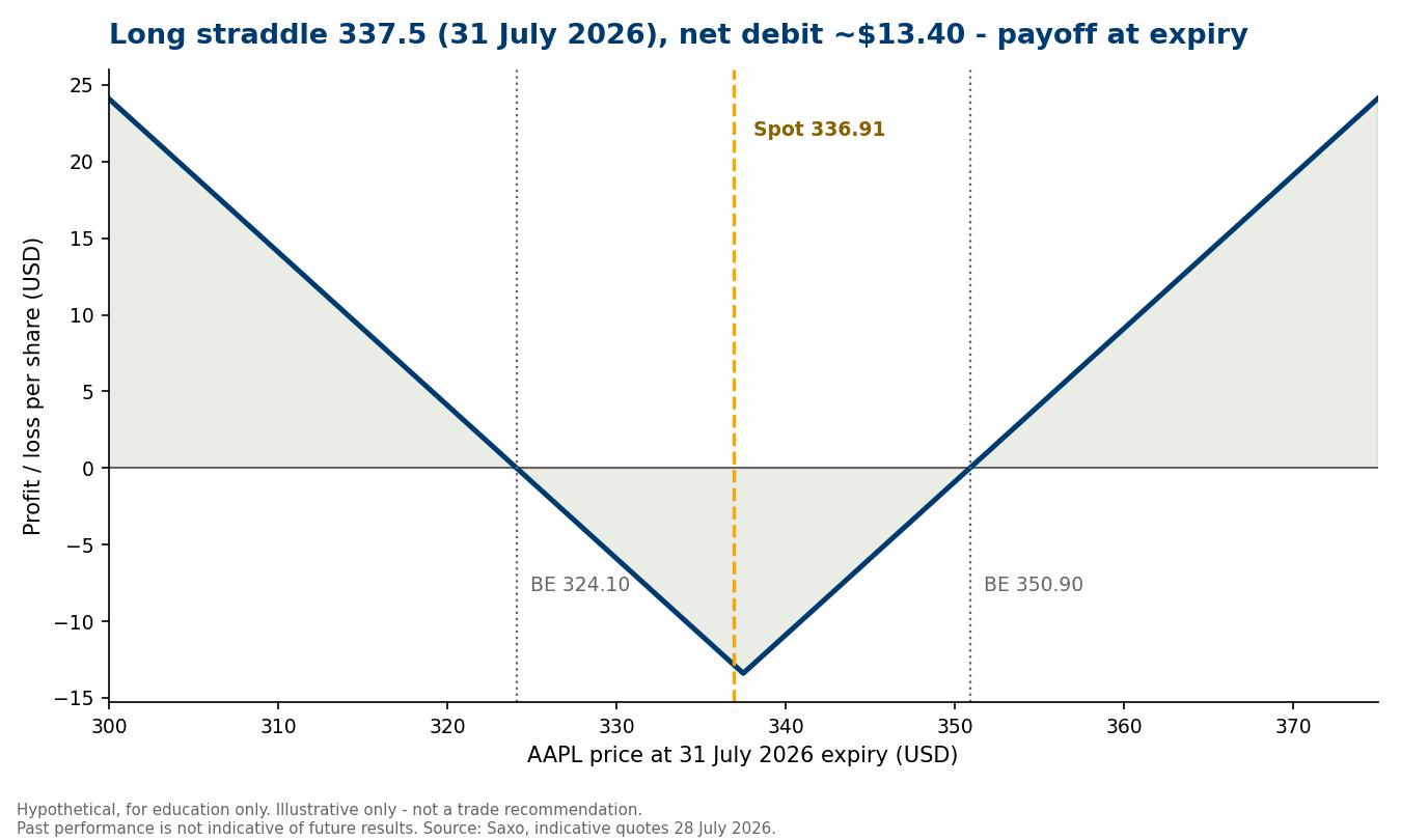 Payoff diagram of a long straddle at the 337.5 strike expiring 31 July 2026, maximum loss of about $13.40 per share at the strike and break-evens at $324.10 and $350.90