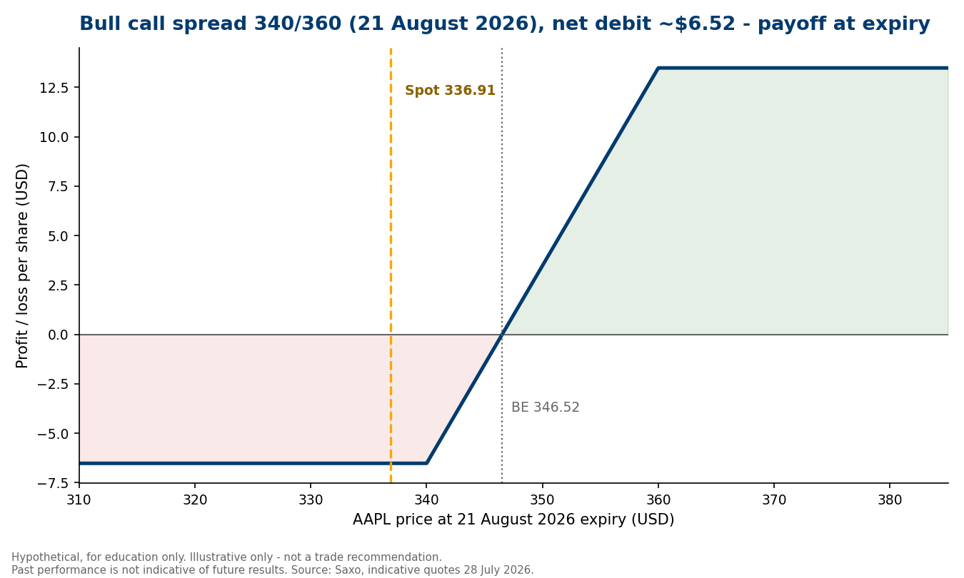Payoff diagram of a 340/360 bull call spread expiring 21 August 2026, maximum loss of about $6.52 per share below 340, maximum profit of about $13.48 above 360, break-even at $346.52