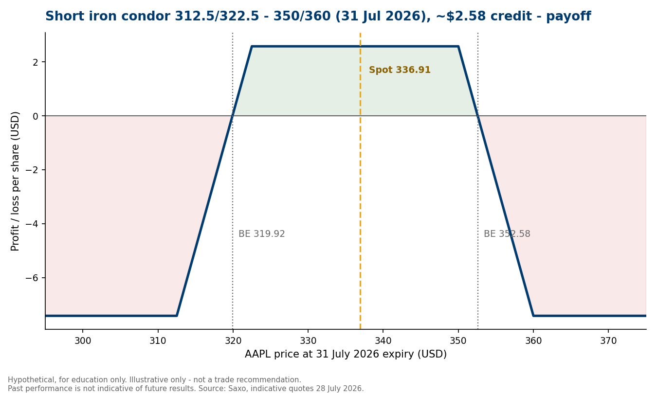 Payoff diagram of a short iron condor with strikes 312.5, 322.5, 350 and 360 expiring 31 July 2026, maximum profit of about $2.58 per share between the short strikes and maximum loss of about $7.42 beyond the wings, break-evens at $319.92 and $352.58