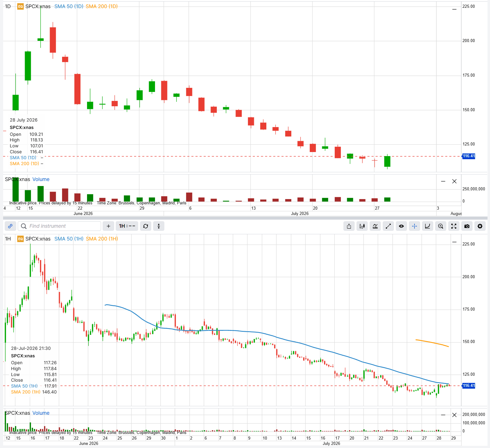 SPCX daily and hourly candlestick charts since the 12 June 2026 listing, showing the run from the $135 offer price to a $201.80 peak on 16 June and the decline to $116.41 on 28 July, with the daily 50-period and 200-period moving averages returning no value because too few sessions exist