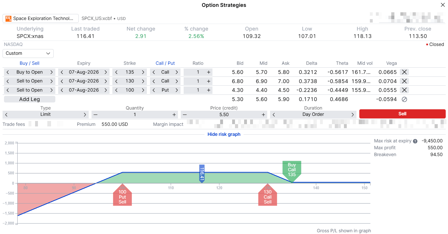 Payoff diagram for a SPCX jade lizard, short the $100 put and short the $130 call against a long $135 call on the 7 August 2026 expiry, showing a flat $550 profit between $100 and $130, a residual $50 profit above $135, and losses growing below the $94.50 break-even