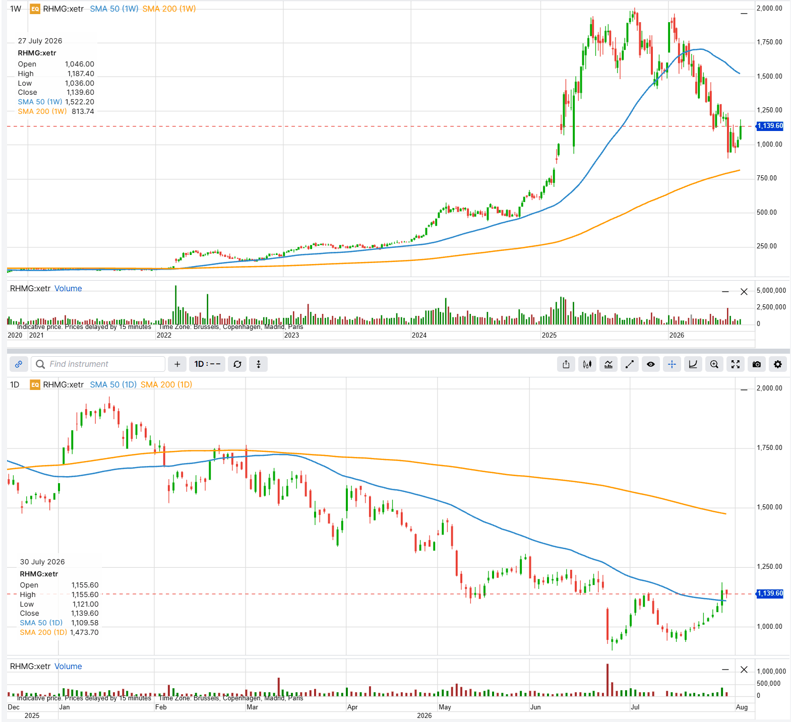 Rheinmetall weekly and daily, showing the drawdown from EUR 1,988.50 and the recent move back above the 50-day average at 1,109.58. Past performance is not indicative of future results; figures are illustrative and not predictive. Source: SaxoTrader