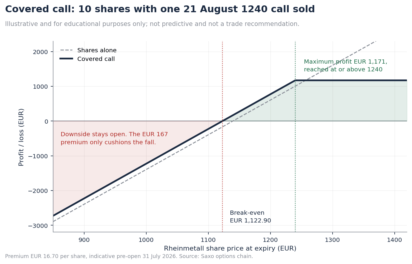 Payoff at expiry for the illustrative covered call, 10 shares against one 21 August 1240 call. Past performance is not indicative of future results; figures are illustrative and not predictive. Source: Saxo options chain data