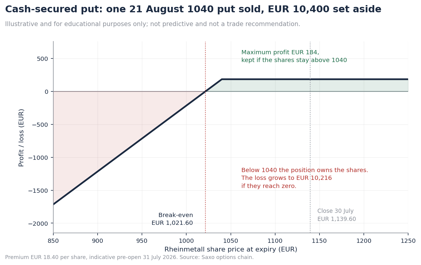 Payoff at expiry for the illustrative cash-secured put, one 21 August 1040 put. Past performance is not indicative of future results; figures are illustrative and not predictive. Source: Saxo options chain data