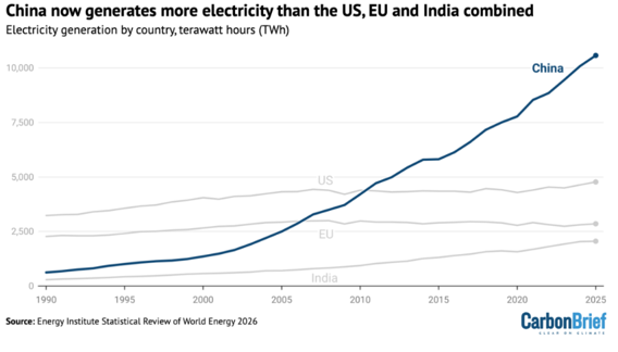 China electricity