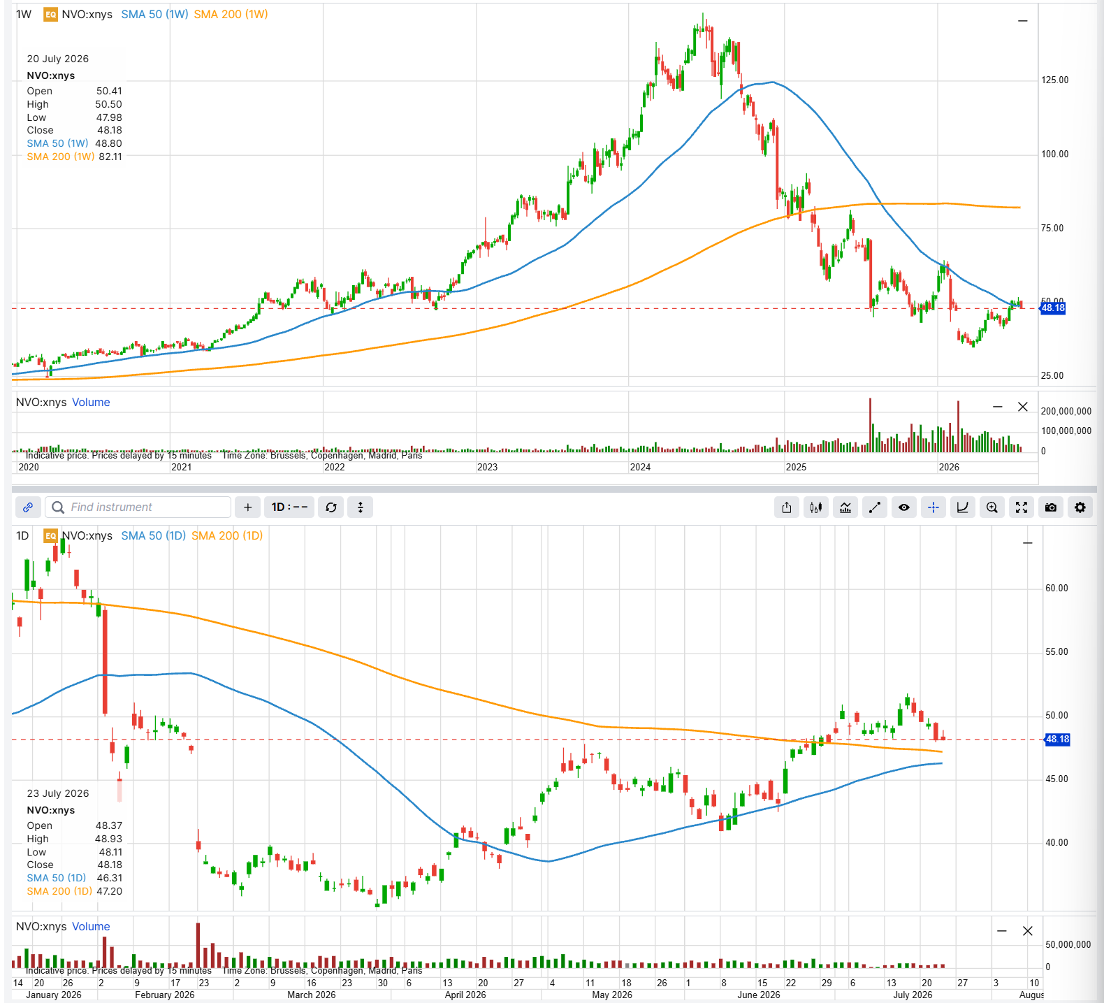 NVO weekly and daily candlestick charts into the 5 August earnings report; weekly at $48.18, under the 50-week average (~$48.8) and far below the 200-week (~$82); daily at $48.18, above both the 50-day (~$46.3) and 200-day (~$47.2)