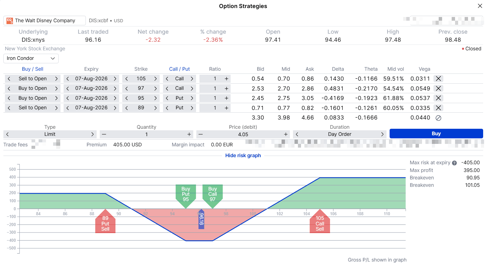 reverse iron condor payoff, long 95 put and 97 call, short 89 put and 105 call, break-evens 90.95 and 101.05, max risk 405 USD