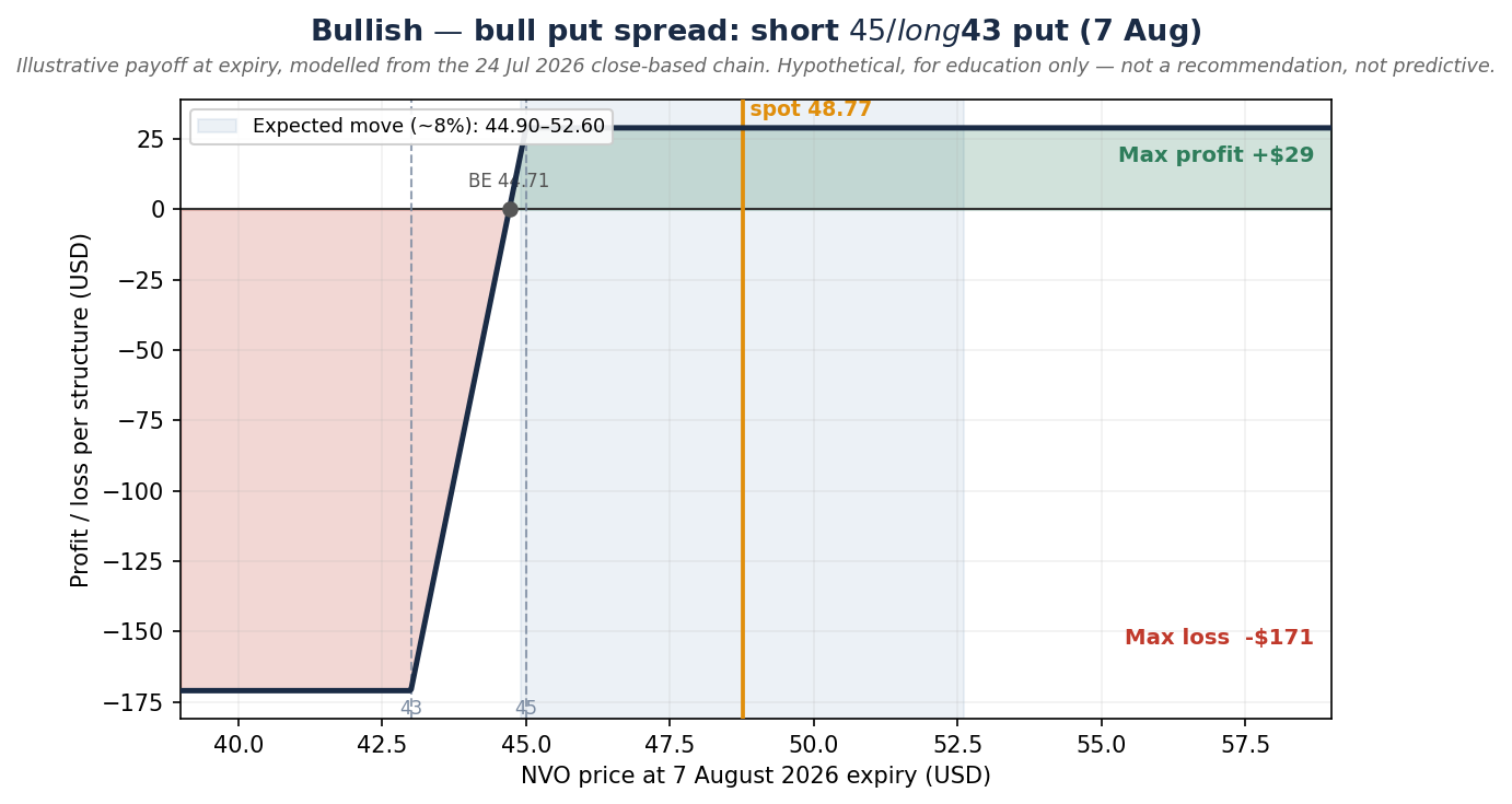 Bull put spread (short $45 / long $43 put), profit/loss at the 7 August expiry – max profit ~$29 above $45, max loss ~$171 below $43, break-even ~$44.71.