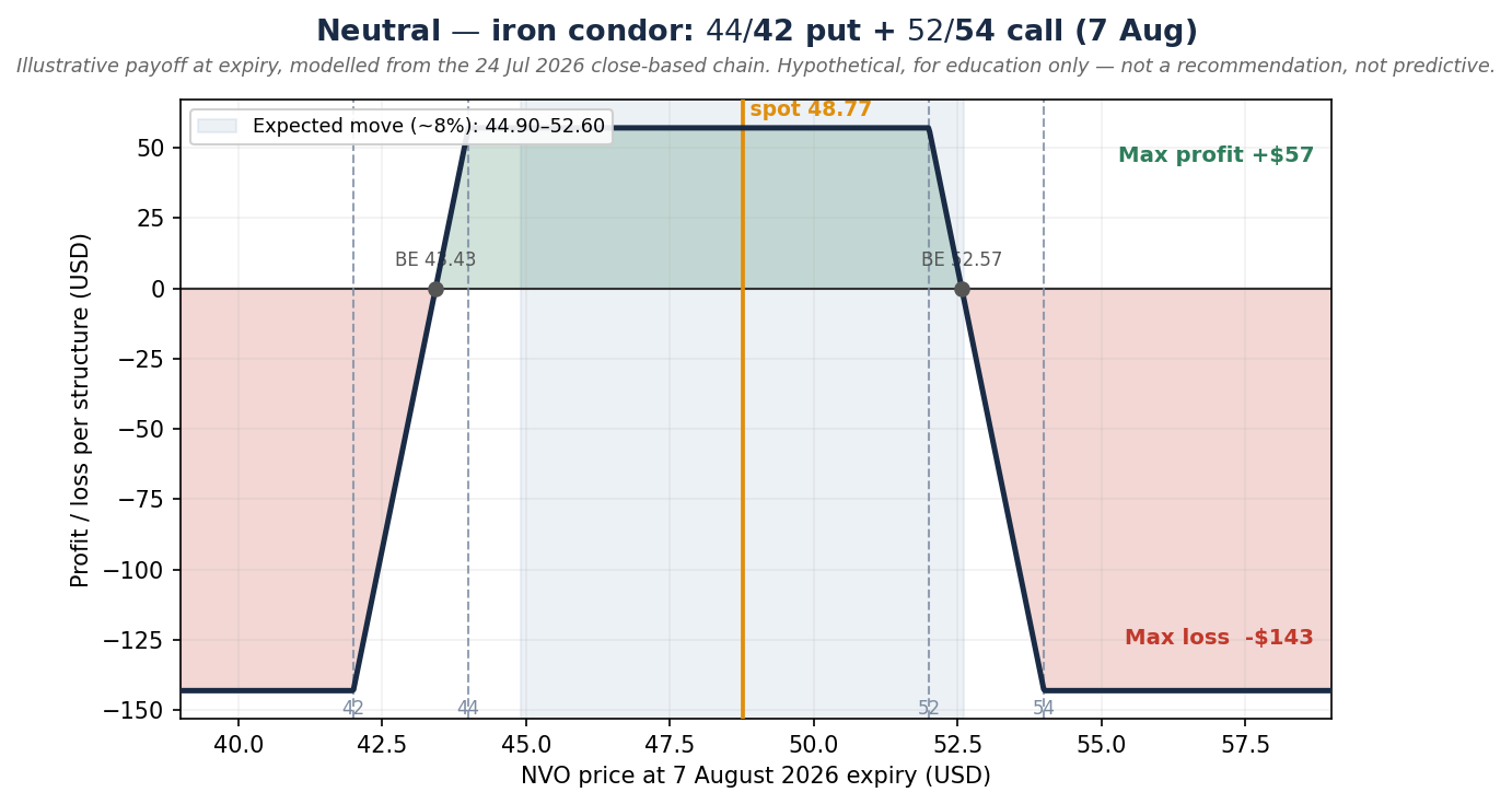 Short iron condor with the put side ($44/$42) set lower than the call side ($52/$54) to add downside room – max profit ~$57 between $44 and $52, max loss ~$143, break-evens ~$43.43 / ~$52.57. Illustrative, modelled from the 24 July close; educational only – not a trade recommendation, and not predictive.