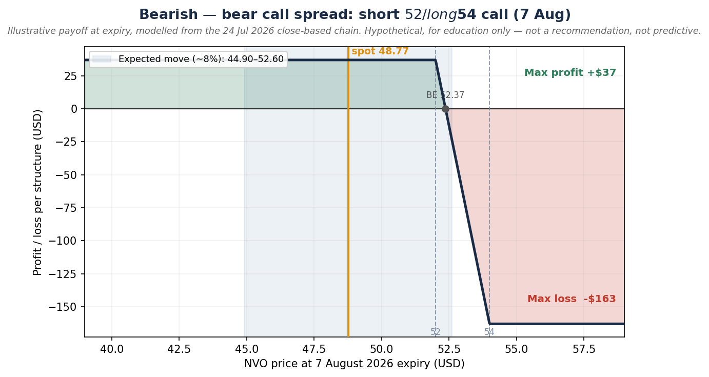 Bear call spread (short $52 / long $54 call), profit/loss at the 7 August expiry – max profit ~$37 below $52, max loss ~$163 above $54, break-even ~$52.37. Illustrative, modelled from the 24 July close; educational only – not a trade recommendation, and not predictive.