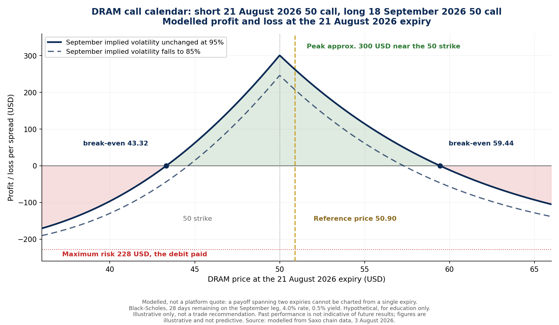 Modelled call calendar payoff at the 21 August 2026 expiry under two September implied volatility assumptions