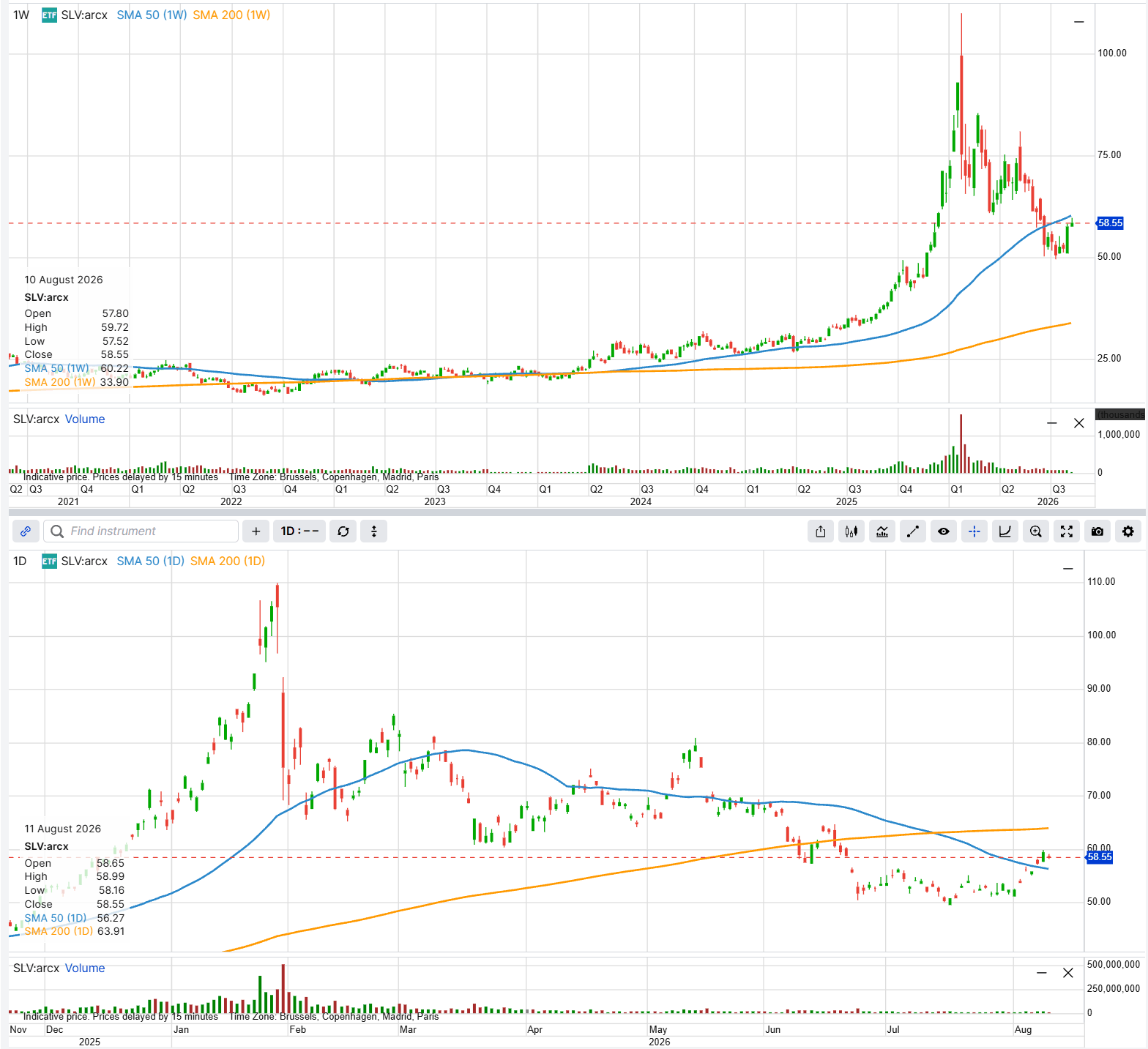 SLV weekly and daily price chart showing the January 2026 peak, the February collapse and the current level near USD 58.55