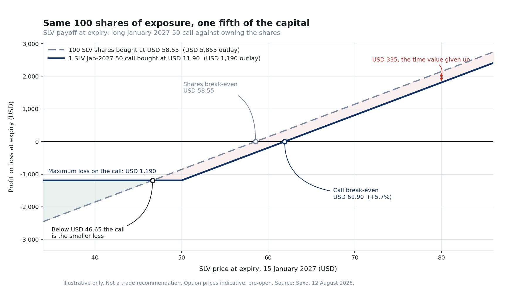 Payoff at expiry comparing the long January 2027 50 call against owning 100 shares