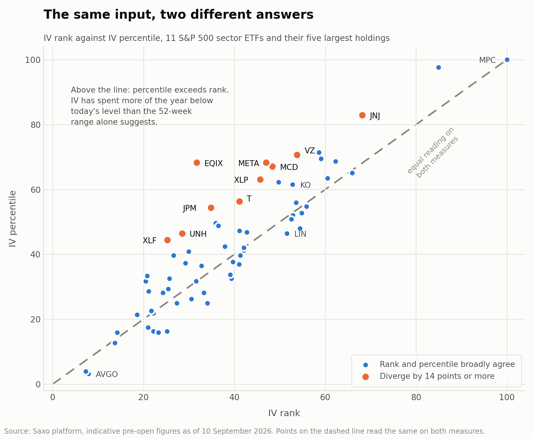 scatter chart plotting IV rank against IV percentile for 65 underlyings, with a dashed parity line and ten divergent names highlighted