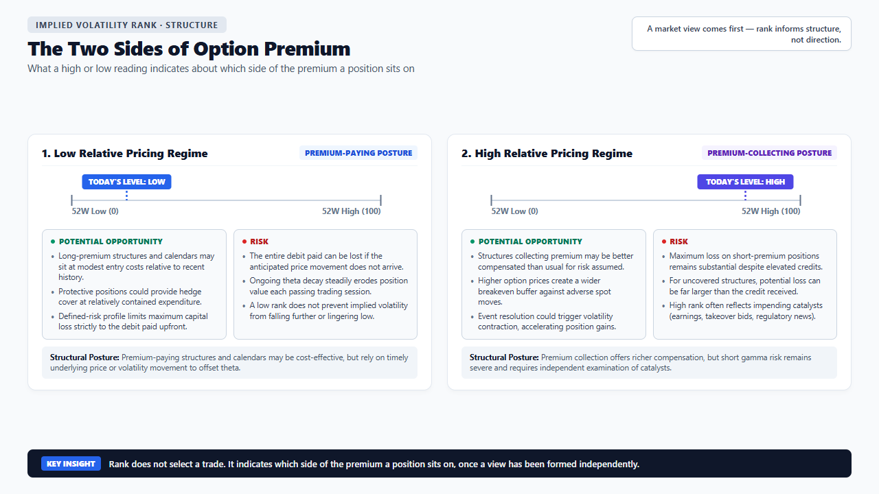 two panels comparing a low implied volatility rank regime and a high one, each pairing the potential opportunity for that regime against its risk