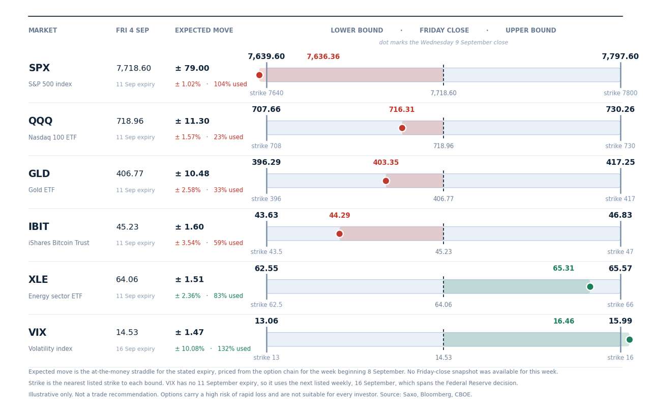 Expected move to the Friday 11 September expiry, drawn around the Friday 4 September close, with the nearest listed strike at each bound. Volatility uses the 16 September expiry, the next listed weekly. Derived from at-the-money option pricing, not a forecast; this week's bands come from the live chain rather than a Friday-close snapshot, which was not yet available.