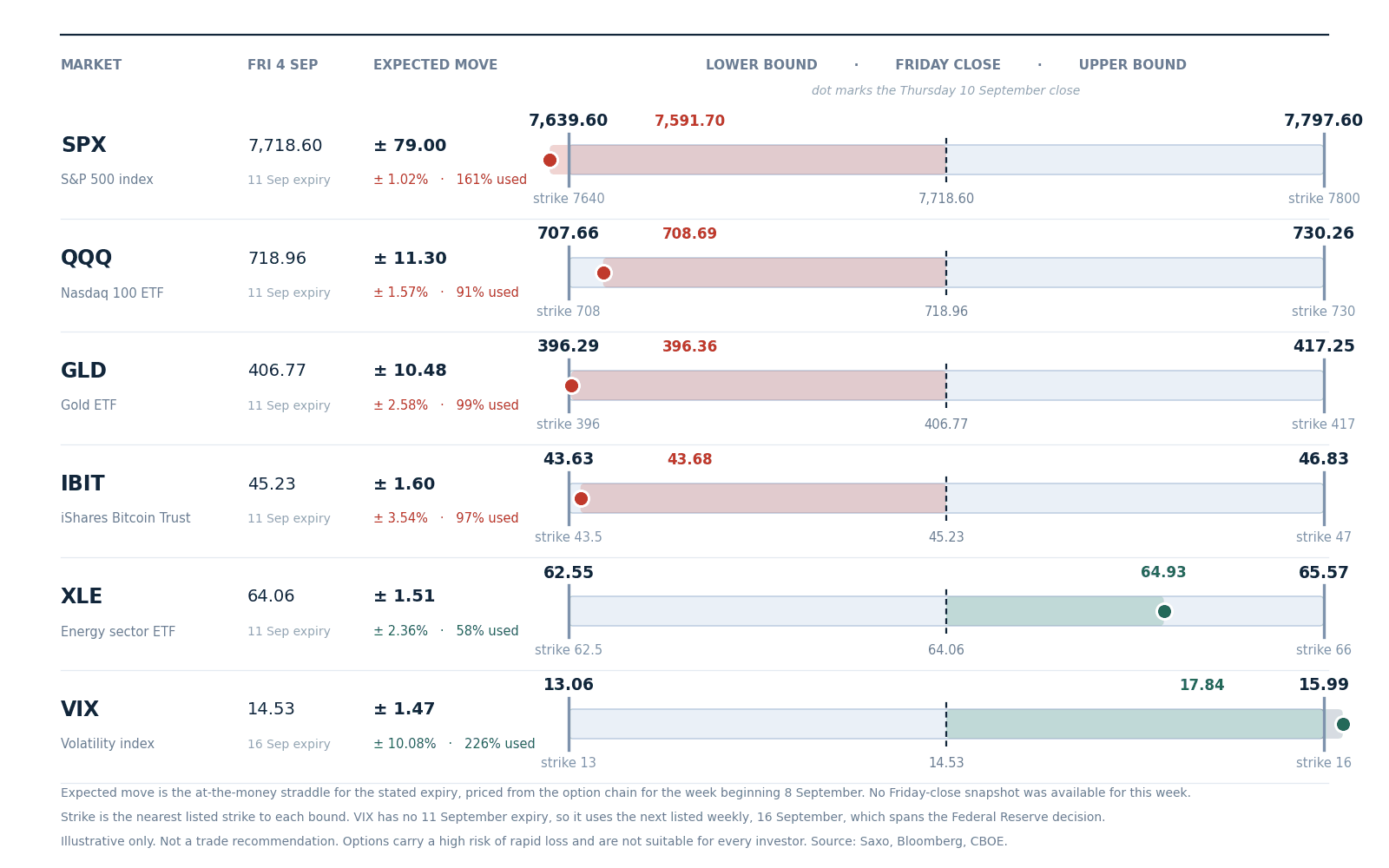 Horizontal bar chart showing the range the option market priced for the week of 8 September 2026 around the Friday 4 September close for the S&P 500, the Nasdaq 100 fund, gold, the bitcoin fund, energy and volatility, with the nearest listed strike at each bound and a marker at the Thursday 10 September close.