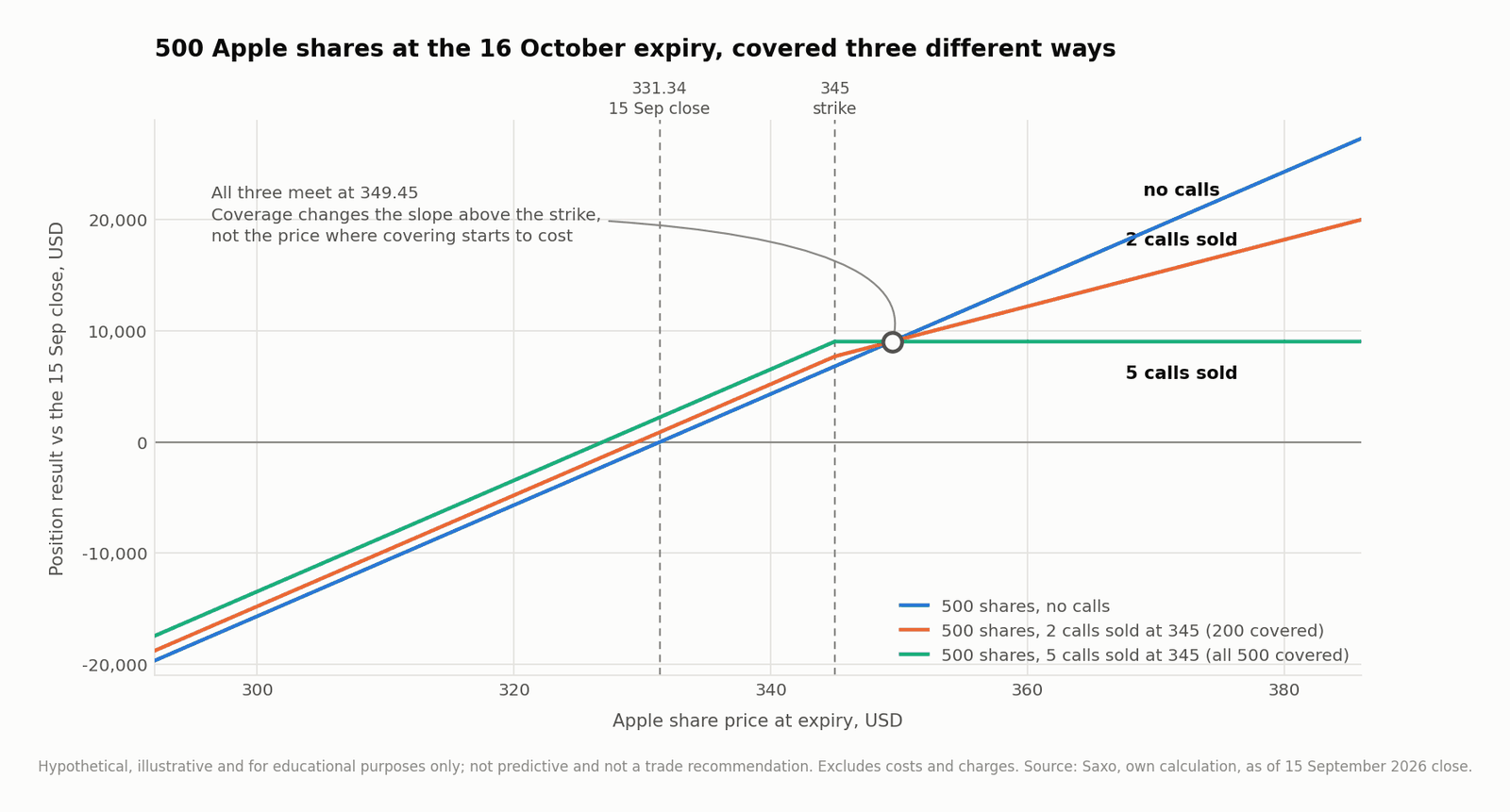 Result at the 16 October expiry for 500 Apple shares, with and without 2 calls sold at 345. The covered position is ahead by the premium up to 349.45 and behind above it. Source: Saxo, own calculation. Modelled payoff, illustrative and educational only, not predictive, and excludes costs and charges. Past performance is not indicative of future results.