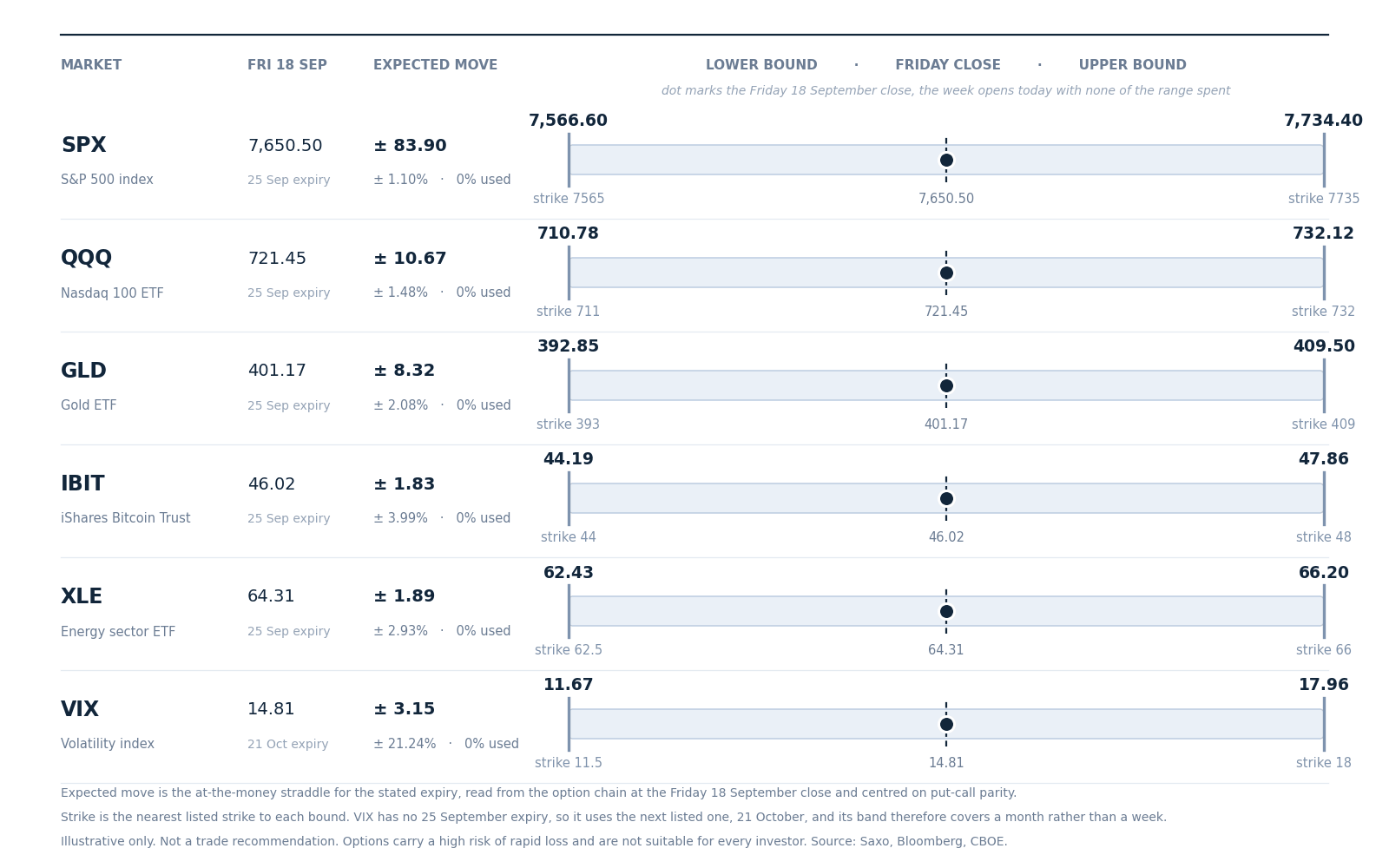 Expected move to the 25 September expiry, drawn around the Friday 18 September close, with the nearest listed strike at each bound. Volatility uses the 21 October expiry, the next one listed, so its band covers a month rather than a week.