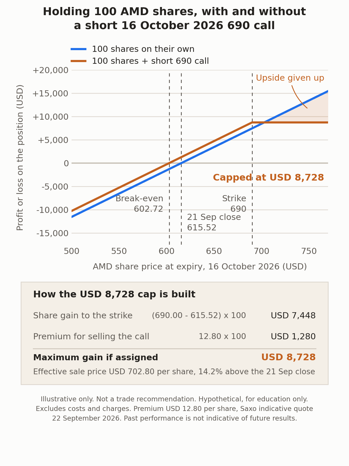 Result at the 16 October 2026 expiry for 100 AMD shares on their own against the same shares plus one short 690 call, with the USD 8,728 cap broken into its two parts. Illustrative only. Not a trade recommendation. This diagram is illustrative and for educational purposes only; it is not predictive. Past performance is not indicative of future results. Source: Saxo.