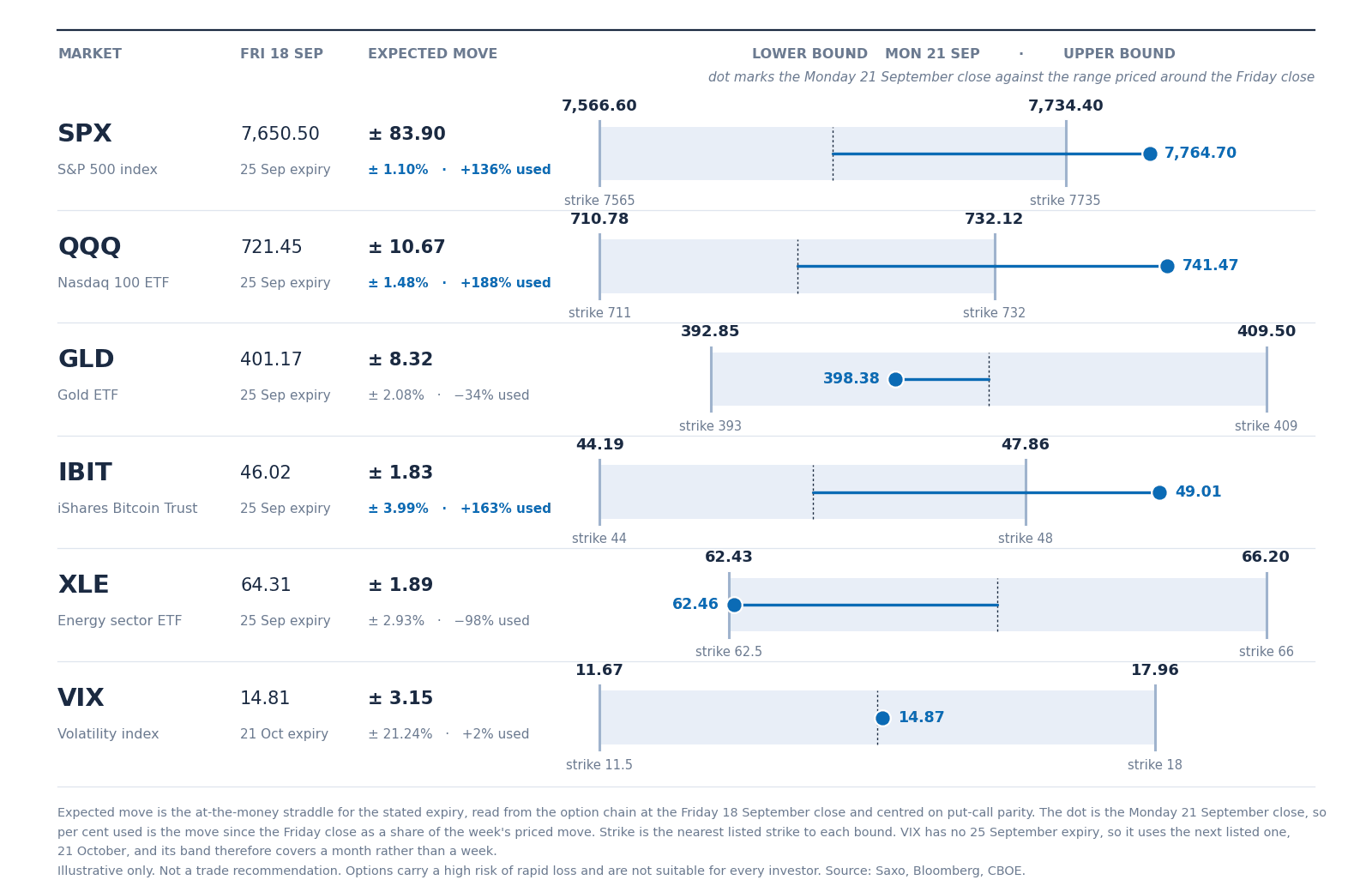 Expected move to the 25 September expiry, drawn around the Friday 18 September close with the nearest listed strike at each bound, and Monday’s close marked. Volatility uses the 21 October expiry, so its band covers a month. Read from the chain at Friday’s close and centred on put-call parity, not a forecast.