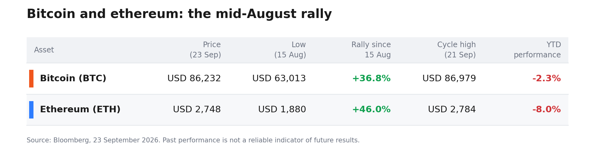 Bitcoin and ethereum: the mid-August rally in numbers. Source: Bloomberg, 23 September 2026. Past performance is not indicative of future results.